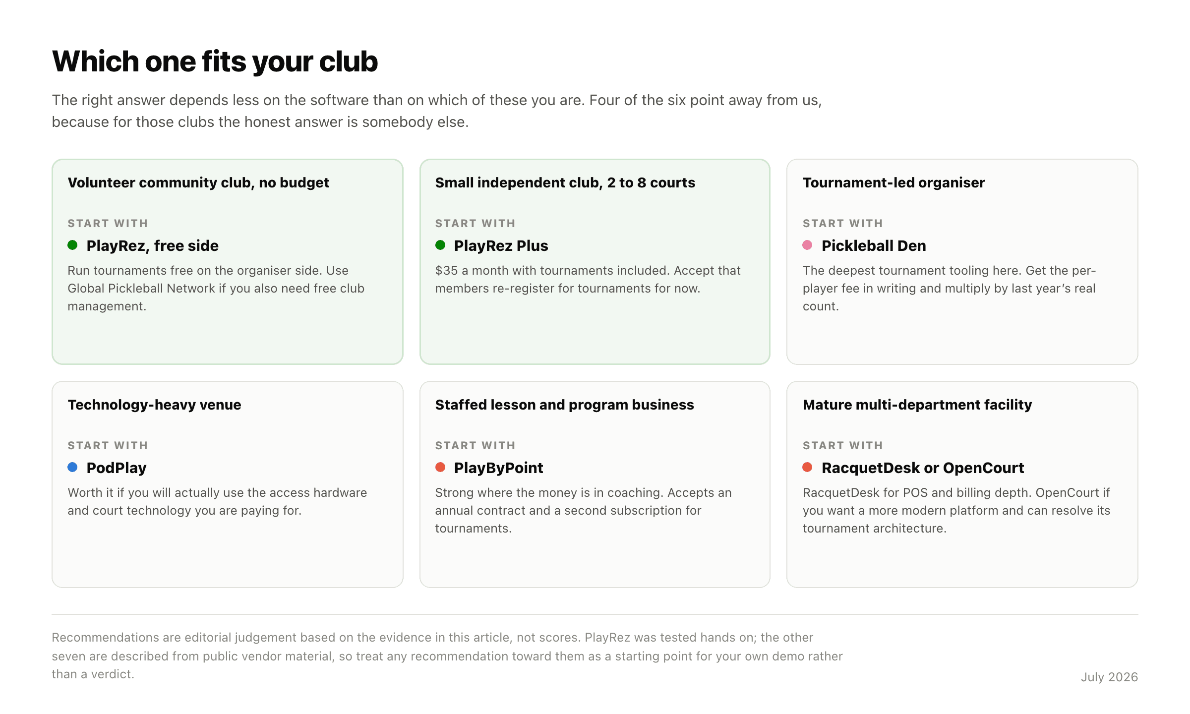 Six club types with a recommended starting platform for each. Volunteer club: PlayRez free side. Small independent club: PlayRez Plus. Tournament-led organiser: Pickleball Den. Technology-heavy venue: PodPlay. Staffed lesson business: PlayByPoint. Mature multi-department facility: RacquetDesk or OpenCourt.