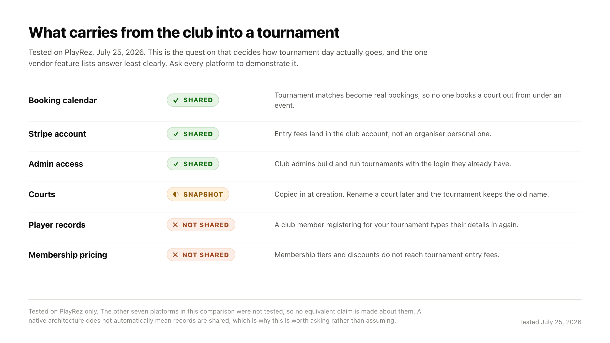 Six rows showing what carries from a PlayRez club into a tournament. Shared: booking calendar, Stripe account, admin access. Snapshot: courts. Not shared: player records, membership pricing.