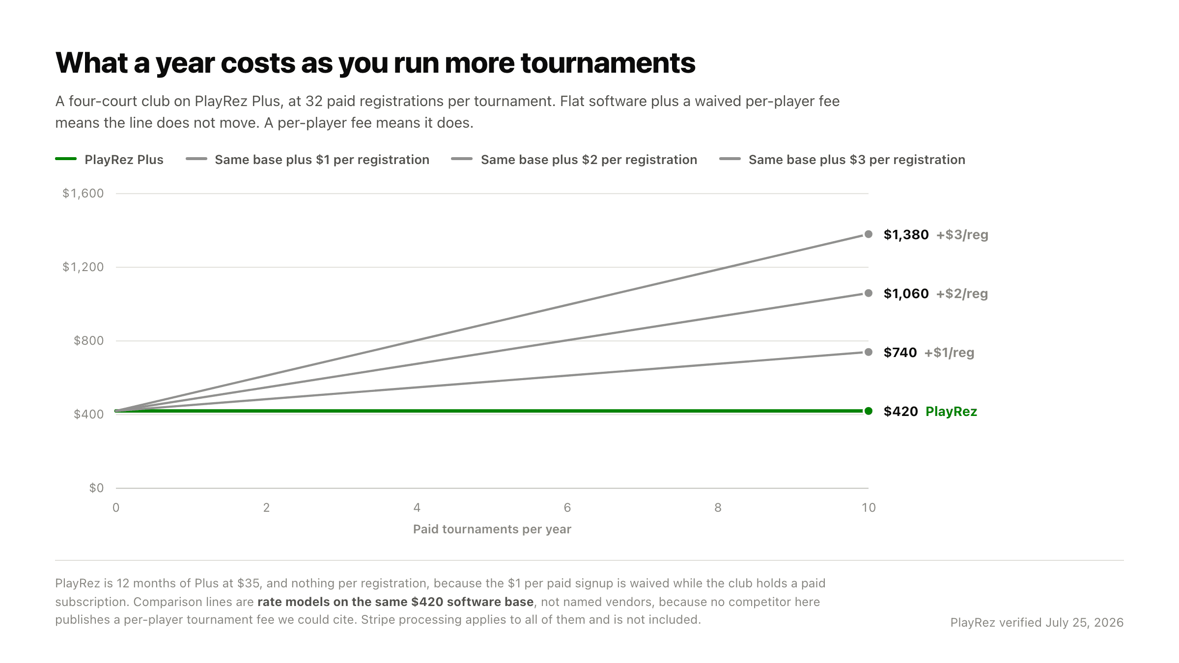 Line chart of annual cost as paid tournaments per year increase from zero to ten, at 32 registrations each. PlayRez Plus stays flat at $420. The same $420 base plus $1 per registration reaches $740, plus $2 reaches $1,060, and plus $3 reaches $1,380.