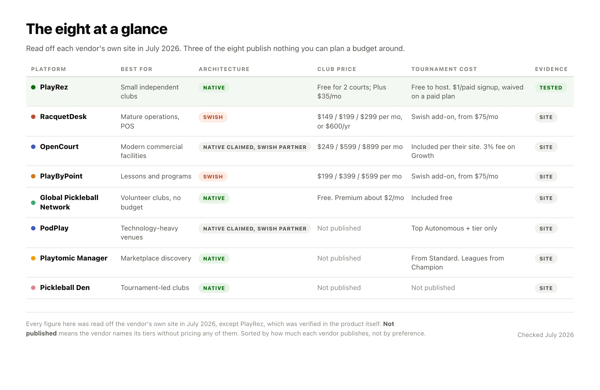 Comparison table of eight pickleball club and tournament platforms read off each vendor site on July 25, 2026, showing best fit, architecture, club price, tournament cost, and evidence status. PlayRez is free for two courts with Plus at $35 a month. RacquetDesk publishes $149, $199 and $299 a month. OpenCourt publishes $249, $599 and $899 a month. PodPlay, Playtomic Manager and Pickleball Den publish no prices, and PlayByPoint could not be verified.