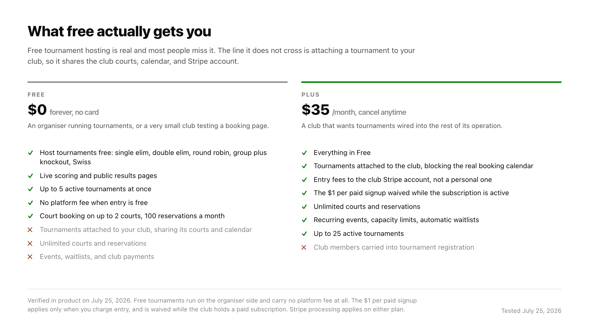 Two columns comparing PlayRez Free and Plus. Free at $0 includes hosting tournaments in all five formats with live scoring, public results, up to five active tournaments, and no platform fee on free entry. Plus at $35 a month adds tournaments attached to the club, entry fees to the club Stripe account, unlimited courts, and the $1 per paid signup waived.