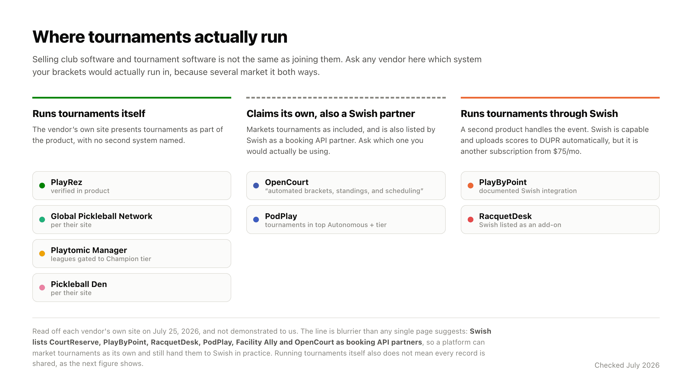 Three columns grouping the eight platforms by where tournaments run. Runs tournaments itself: PlayRez, Global Pickleball Network, Playtomic Manager, Pickleball Den. Claims its own but is also a Swish partner: OpenCourt, PodPlay. Runs tournaments through Swish: PlayByPoint, RacquetDesk.
