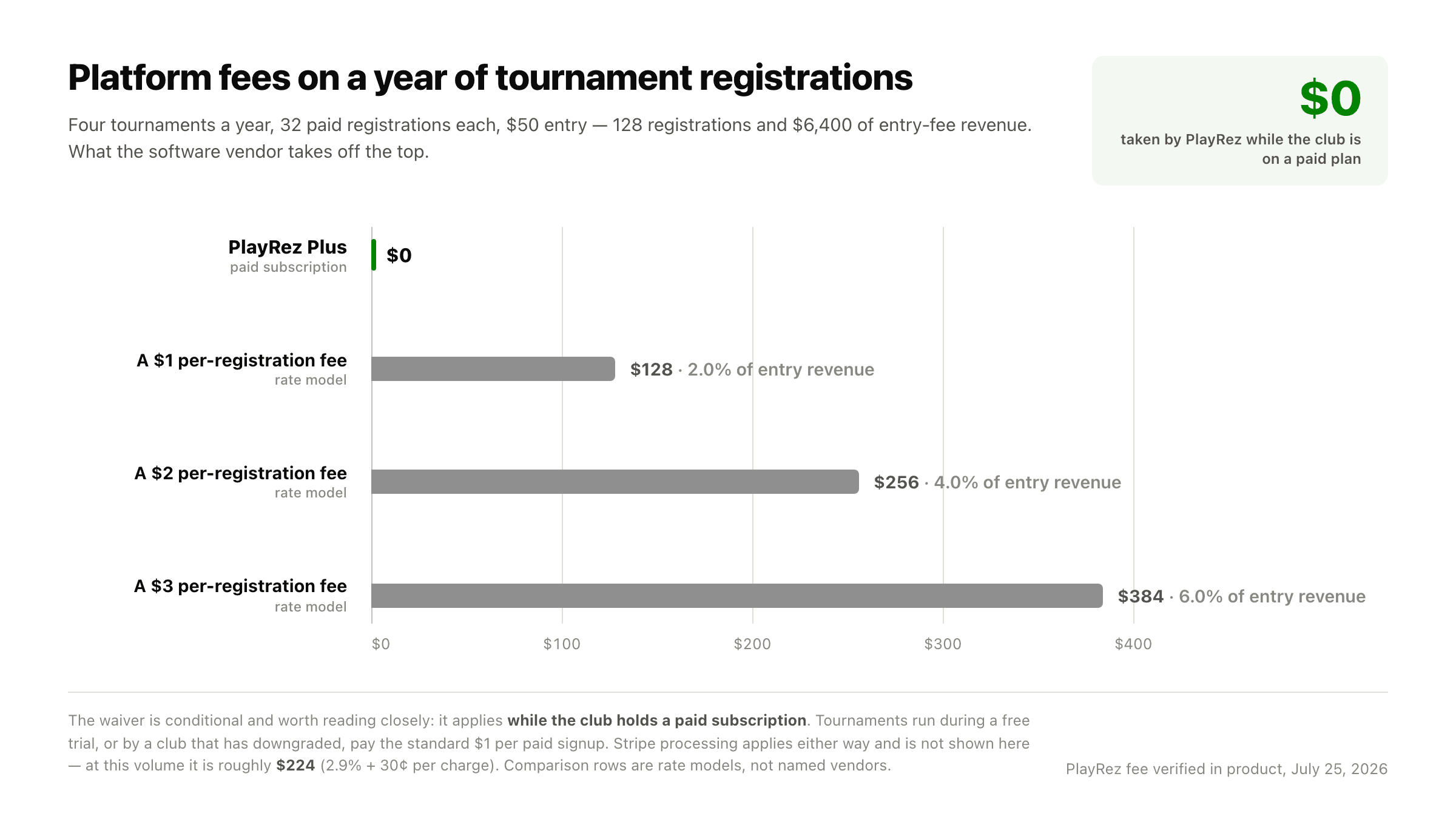 Bar chart of platform fees on 128 paid tournament registrations: PlayRez Plus $0, a $1 per-registration model $128, a $2 model $256, and a $3 model $384.