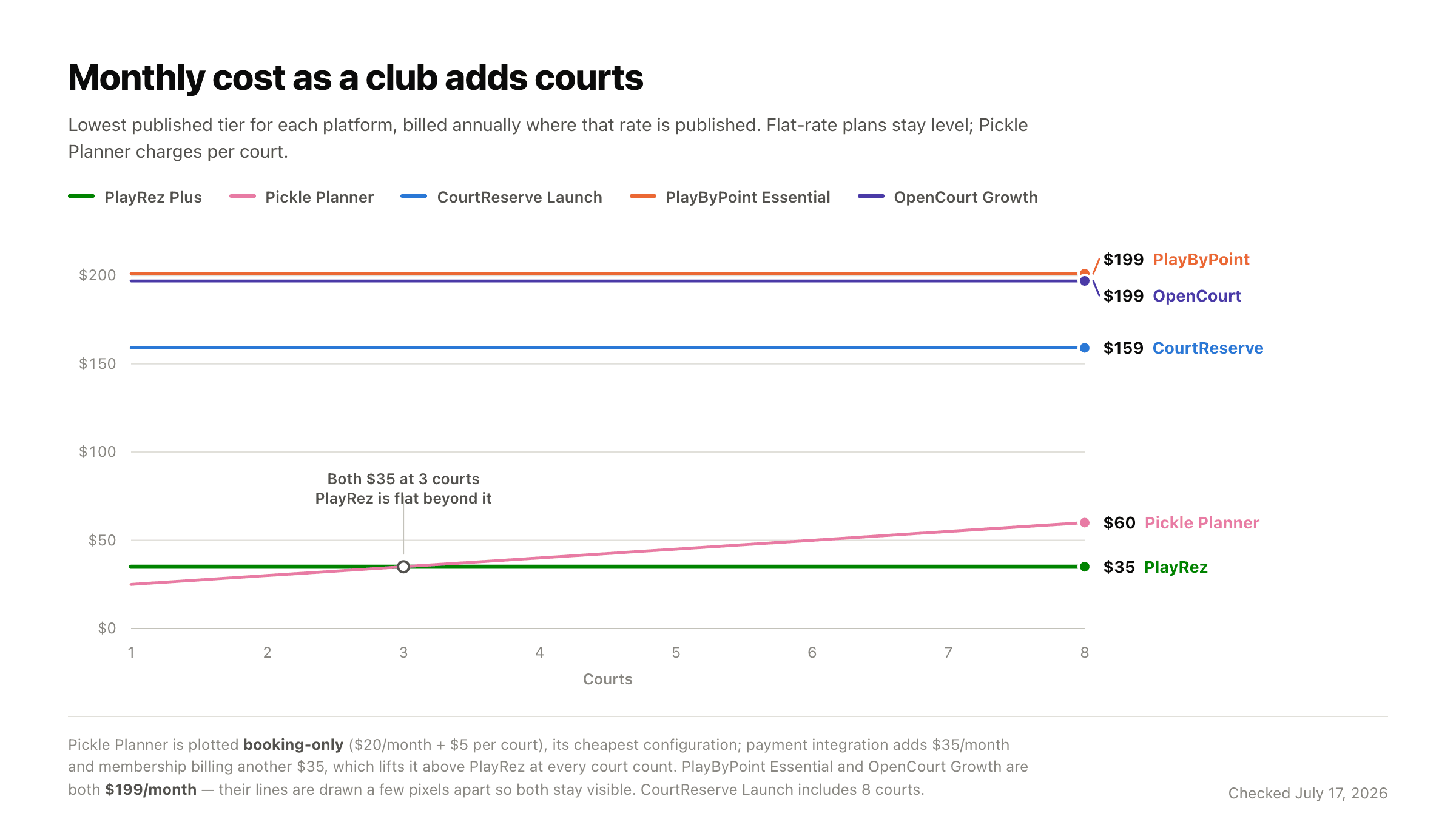 Line chart of monthly cost as a club adds courts: PlayRez Plus flat at $35, Pickle Planner rising from $25 to $60 across one to eight courts, CourtReserve Launch flat at $159, and PlayByPoint Essential and OpenCourt Growth both flat at $199.