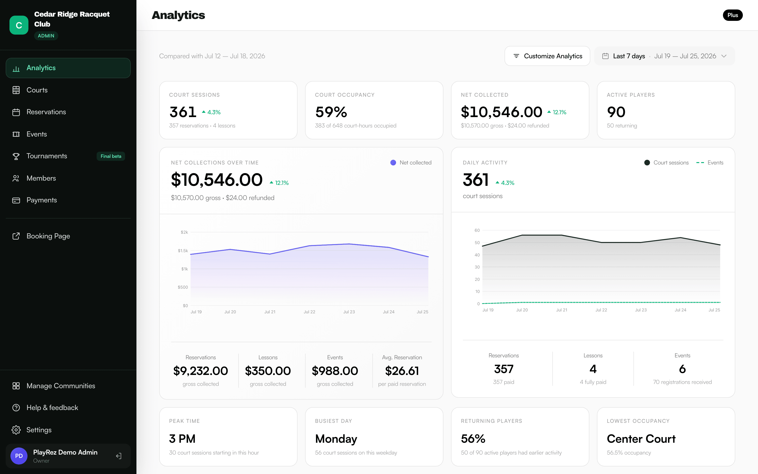 PlayRez administrator analytics showing court sessions, occupancy, net collected, active players, and daily activity charts