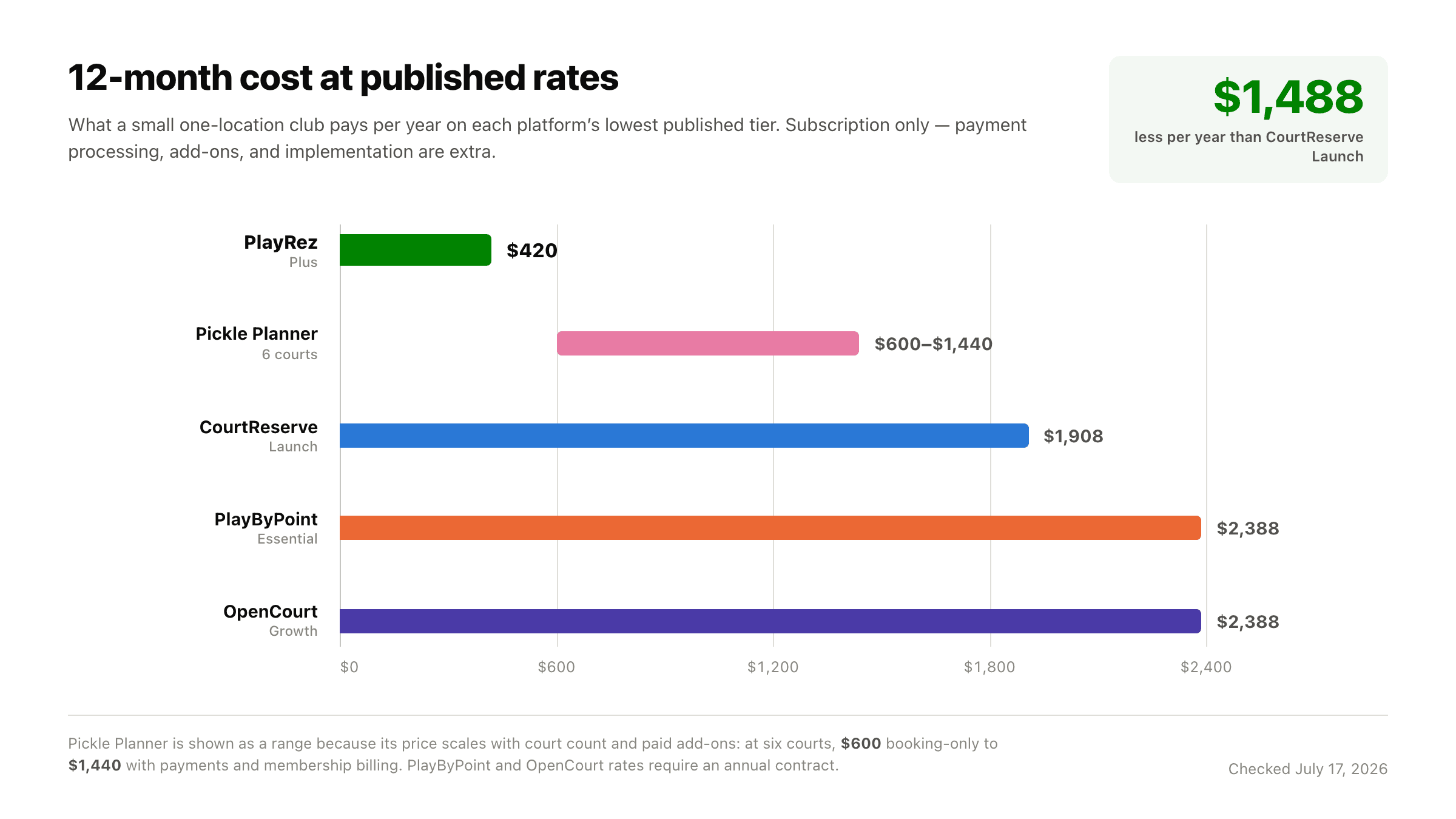 Horizontal bar chart of 12-month subscription cost at published rates: PlayRez Plus $420, Pickle Planner $600 to $1,440 at six courts, CourtReserve Launch $1,908, PlayByPoint Essential $2,388, and OpenCourt Growth $2,388.